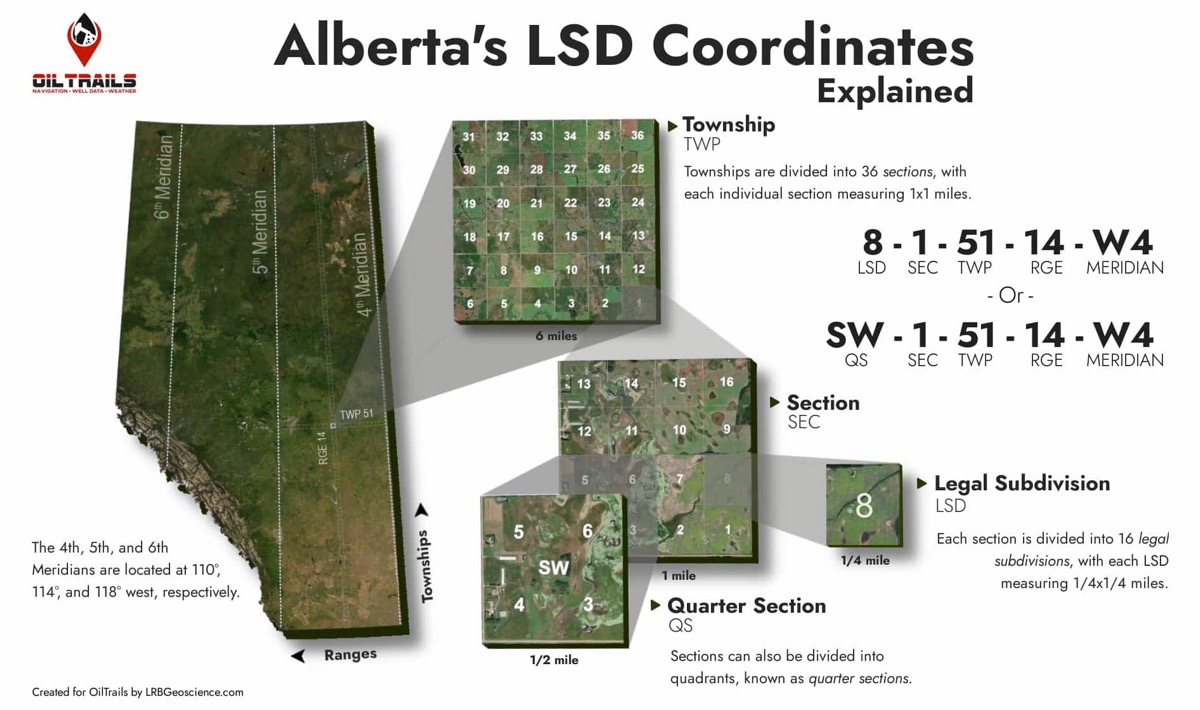 Map of Alberta explaining how the ATS system works with Meridians, Ranges, Townships, Sections, Quarters, and LSD's